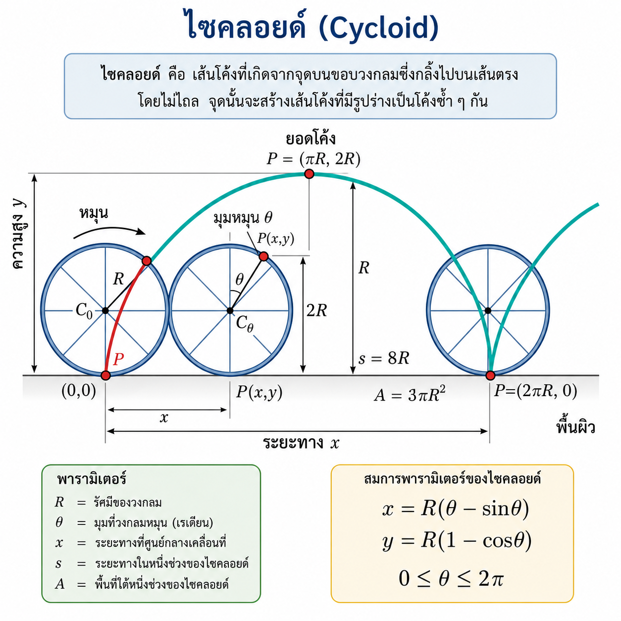 ลักษณะของเส้นโค้งไซโคลอิดที่เกิดจากการกลิ้งของล้อ